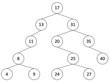 二叉排序树17，31，13，11，20，35，25，8，4，11，24，40，27，9
