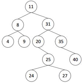 二叉排序树31，11，20，35，25，8，4，11，24，40，27，9